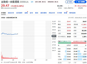 重返47K！外資狂買869億 00403A狂買南亞科、00981A攻金像電