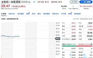 重返47K！外資狂買869億 00403A狂買南亞科、00981A攻金像電