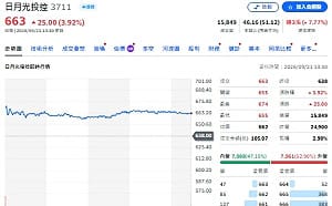 AI產業鏈營收續創高 法人點名漲多不追 拉回布局名單來了 