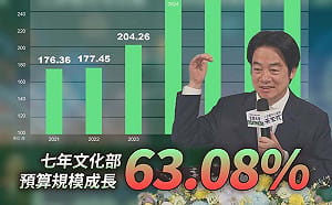 黃國昌打臉賴清德操弄假訊息：文化預算7年成長6成3