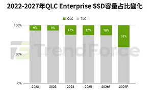 AI應用擴大「吃容量」 QLC Enterprise SSD需求起飛