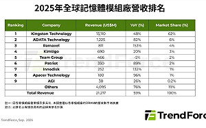 AI搶DRAM！模組市場營收狂飆59%  Kingston 穩坐龍頭