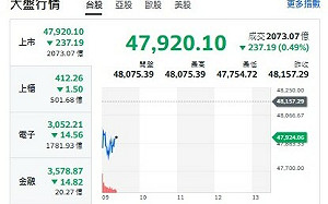 台股開盤》發哥續衝！大盤48K保衛戰 專家：節前先避震、長線多頭未變