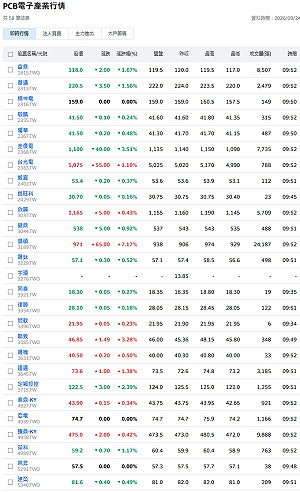 AI熱浪 台灣PCB上半年產值5,247億元新高 全年首破兆可期