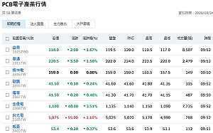 AI熱浪 台灣PCB上半年產值5,247億元新高 全年首破兆可期