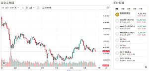 美元飆高 黃金跌破5日、10日線！專家仍喊5000美元