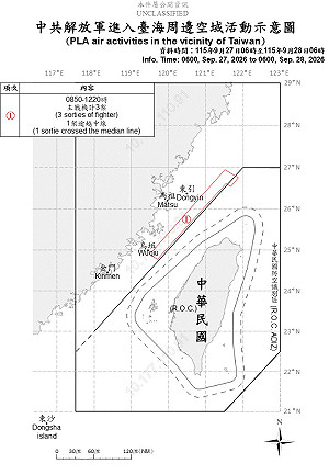 3共機擾台 1架越中線進入北部空域 共艦5艘持續活動