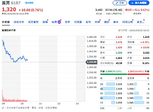 清光一個月後又買回！瑤池金母00981A與萬潤「舊情復燃」？
