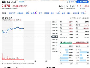 主動式ETF昨淨買超9億 貿聯-KY為何備受青睞？