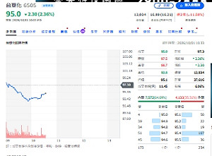漲了76%還買！00991A砸3.89億「追」台塑化為哪樁？