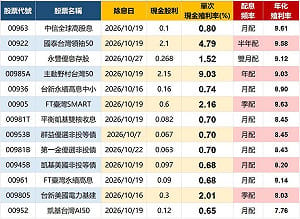 10月ETF配息拚了！年化殖利率8％起跳 00922、00985A一次看