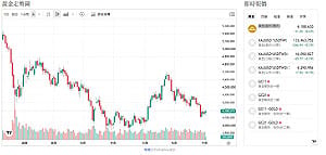 美債殖利率創新高 黃金多頭面臨硬仗