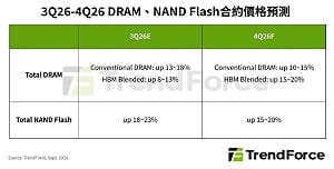 記憶體漲價潮再起 DRAM、NAND第4季同步上漲