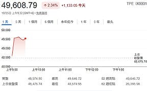 台股開盤》台積衝高、電子權值表態噴、大盤漲逾千點、直攻5萬點