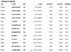 10月ETF配息戰！00943年化殖利率20.4% 00904、00934多檔破20%