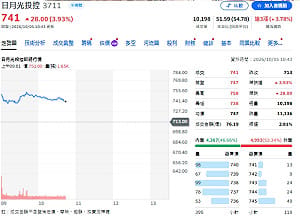 主動ETF狂賣62億！日月光遭砍18億、健策成買超王