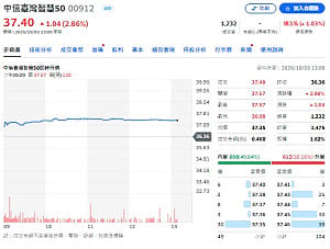 00912配息1.8元 年化配息率估19.86% 10月16日前買進搶收益