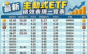 主動ETF短線表現！00991A奪冠、00992A居次