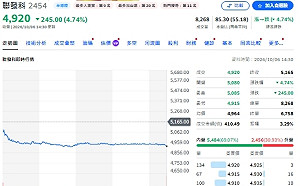 聯發科回檔跌主因？左手沒練好就綁右手！哲哲這樣說