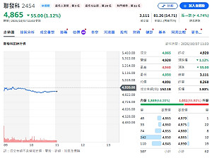 台股5萬點前夕 主動ETF集體降火！聯電、聯發科成減碼重災區
