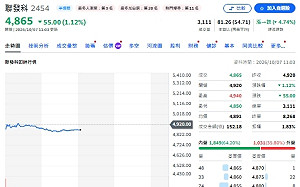 台股5萬點前夕 主動ETF集體降火！聯電、聯發科成減碼重災區