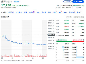 信驊一天跌掉1,235元 基本面亮眼卻遇高檔賣壓