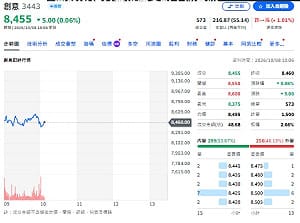 主動ETF不再瘋賣了！創意、金像電連兩天吸金 這條線成最大亮點