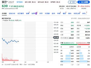 金母開始收割了？00981A砍貿聯 國巨也大幅減碼