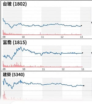 陸製玻纖禁令發酵！台玻遇賣壓 富喬、建榮逆勢撐盤