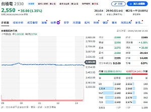 台積營收衝3.89兆創猷！下週法說登場 分析師看好設備概念股