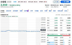 台積營收衝3.89兆創猷！下週法說登場 分析師看好設備概念股