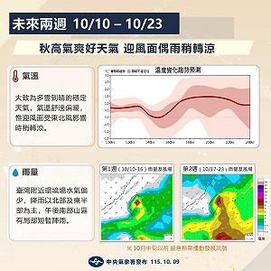 收假日西半部熱如夏! 週三迎風面雨增 北宜轉涼時間曝