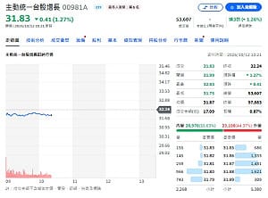 台股挫493點 誰逆勢撿貨？金母00981A加碼台積電、金像電、創意