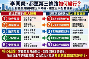 都更第三條路如何暢行？李同榮：自主都更的五大障礙與五大突破