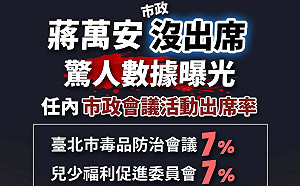 曝蔣萬安市政沒出席驚人數據 苗博雅：反毒、兒少沒時間 紅毯走秀出席率100%