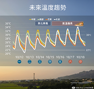 10月熱到快35度！氣象署曝週末高溫：北宜竟比南部還熱