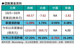 外資撤出亞股、台股漲幅卻稱冠、台積法說牽動5萬行情