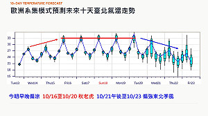 今清晨冷到15度！秋老虎接棒再飆33度 專家揭下波變天關鍵：恐再降溫