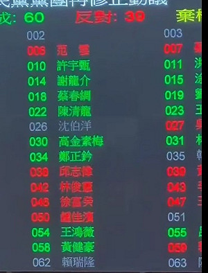 綠10選將全缺席立院表決 羅智強諷：全變薪水小偷