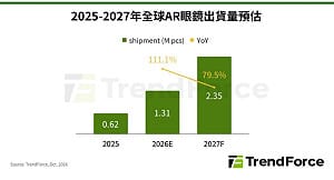 AI眼鏡真的要紅了？2026年出貨量 年增率竟達111%