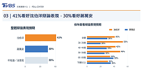 北市市長辯論看好誰表現好：沈伯洋41% vs 蔣萬安30%