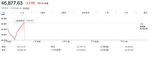 台股開盤》大盤黑翻紅、季線支撐來了！專家點名6檔賺價差標的