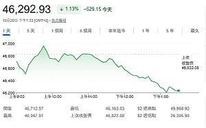 哲哲下豪賭！喊台股年底衝5萬點「沒達標全台發5000份雞排」
