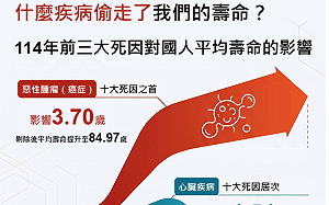 內政部：國人平均歲命81歲 排斥惡性腫瘤再增3.7歲
