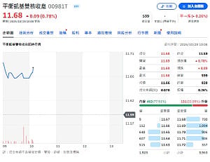 台股修正近3,000點！0050慘跌近8% 這檔ETF幾乎守住了