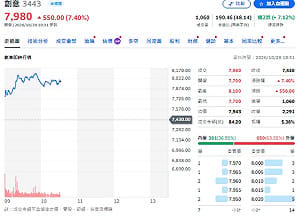 主動ETF連10天狂買！00406A豪砸104億 創意遭00405A砍半