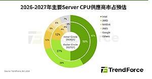 NVIDIA Vera CPU助攻！Arm市占2027年看衝3成 挑戰Intel、AMD版圖