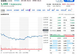 法人點名買進聯電、台達電！Alphabet衝資本支出 受惠股曝光