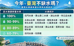 4水庫蓄水率100%台灣今年不缺水！林得恩曝「3原因」