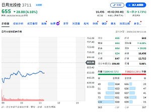 日月光CPO衝6億美元、穩懋搭上SpaceX！分析師曝布局策略